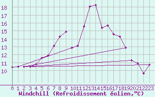 Courbe du refroidissement olien pour Cimpulung