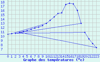 Courbe de tempratures pour Fains-Veel (55)