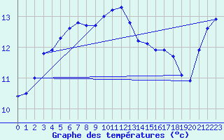 Courbe de tempratures pour Fontenermont (14)