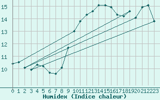 Courbe de l'humidex pour Saint Catherine's Point