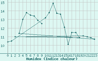 Courbe de l'humidex pour Troyes (10)