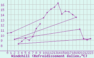 Courbe du refroidissement olien pour Grand Saint Bernard (Sw)