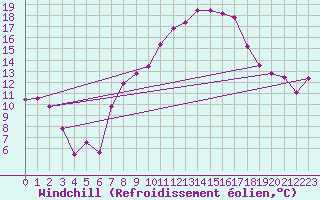 Courbe du refroidissement olien pour Nyon-Changins (Sw)