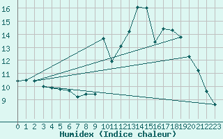 Courbe de l'humidex pour Blus (40)