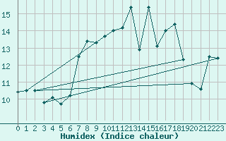 Courbe de l'humidex pour Langdon Bay