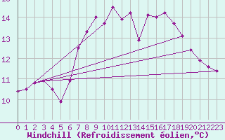 Courbe du refroidissement olien pour Lobbes (Be)