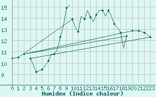 Courbe de l'humidex pour Hawarden