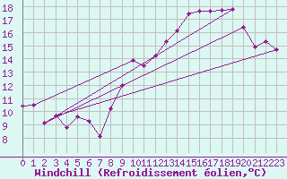 Courbe du refroidissement olien pour Brion (38)