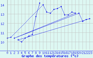 Courbe de tempratures pour Santander (Esp)