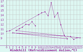 Courbe du refroidissement olien pour Cap Cpet (83)