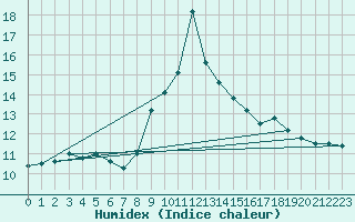 Courbe de l'humidex pour Cap Mele (It)