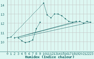 Courbe de l'humidex pour Locarno (Sw)