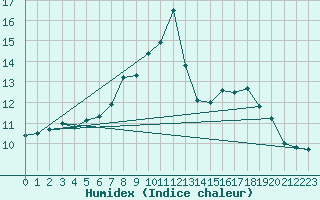 Courbe de l'humidex pour Chur-Ems