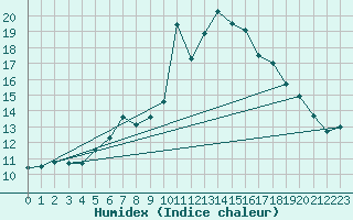 Courbe de l'humidex pour Mittenwald-Buckelwie