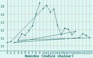 Courbe de l'humidex pour Chasseral (Sw)