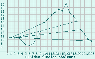 Courbe de l'humidex pour Saelices El Chico