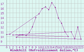 Courbe du refroidissement olien pour Tabarka