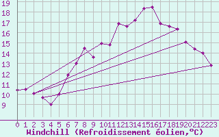 Courbe du refroidissement olien pour Zwiesel