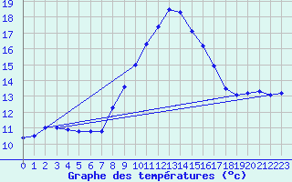 Courbe de tempratures pour Cap Pertusato (2A)