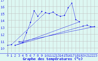 Courbe de tempratures pour Cimetta