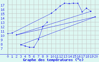 Courbe de tempratures pour Aubreville (55)