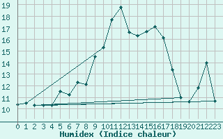 Courbe de l'humidex pour Alistro (2B)