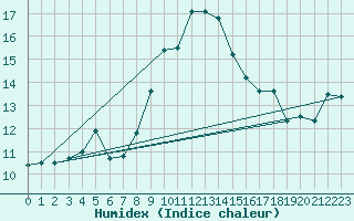 Courbe de l'humidex pour Cap Corse (2B)