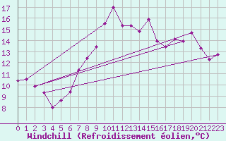 Courbe du refroidissement olien pour Chivenor