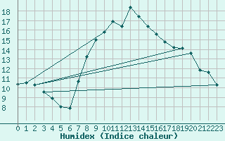 Courbe de l'humidex pour Luzern