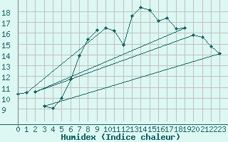 Courbe de l'humidex pour Shoream (UK)