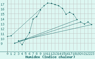 Courbe de l'humidex pour Nuerburg-Barweiler