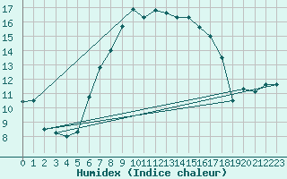 Courbe de l'humidex pour Robbia