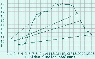 Courbe de l'humidex pour Middle Wallop