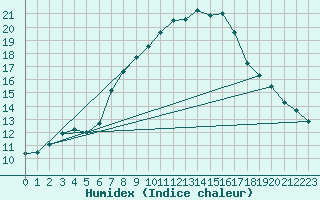 Courbe de l'humidex pour Neuhaus A. R.