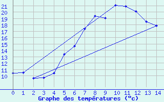 Courbe de tempratures pour Poprad / Ganovce