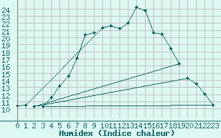 Courbe de l'humidex pour Ahtari