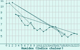 Courbe de l'humidex pour Villars-Tiercelin