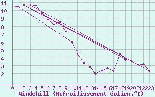 Courbe du refroidissement olien pour Abbeville - Hpital (80)