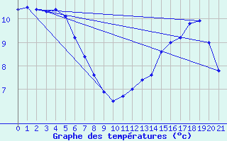 Courbe de tempratures pour Samatan (32)