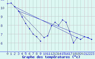 Courbe de tempratures pour Pointe de Chassiron (17)