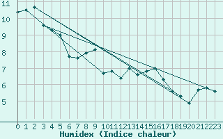 Courbe de l'humidex pour Oron (Sw)