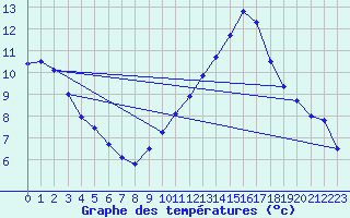 Courbe de tempratures pour La Poblachuela (Esp)