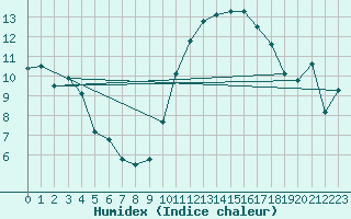 Courbe de l'humidex pour Lyon - Saint-Exupry (69)