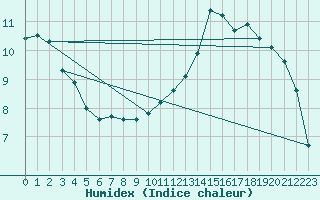 Courbe de l'humidex pour Chailles (41)