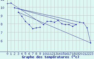 Courbe de tempratures pour Wien Mariabrunn