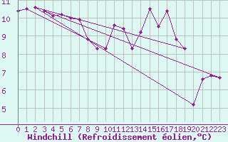 Courbe du refroidissement olien pour Porquerolles (83)