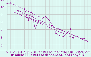 Courbe du refroidissement olien pour Deauville (14)
