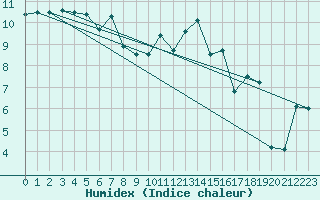 Courbe de l'humidex pour Le Touquet (62)