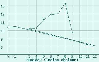 Courbe de l'humidex pour Schoeckl