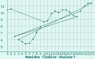 Courbe de l'humidex pour Brilon-Thuelen